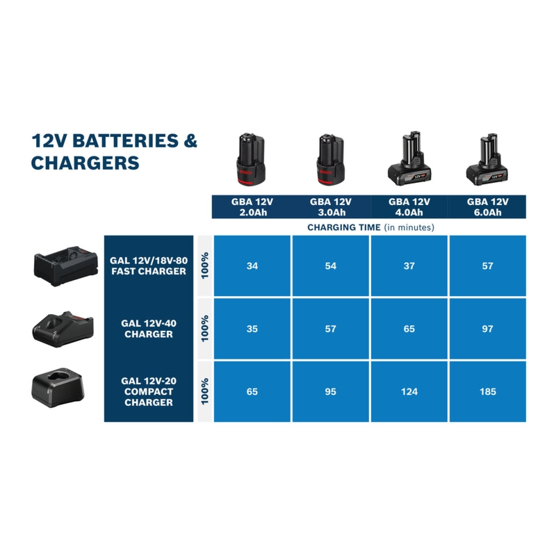 Bosch GAL 12V/18V-80 Fast Charger, 12V & 18V | 1600A037CH