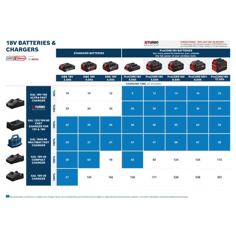 Bosch GAL 12V/18V-80 Fast Charger, 12V & 18V | 1600A037CH